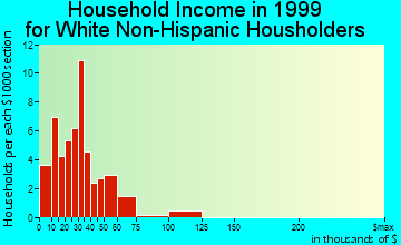 Bronson household income for White Non-Hispanic householders