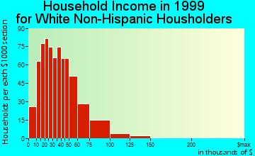 Callaway household income for White Non-Hispanic householders