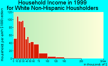 Cape Canaveral household income for White Non-Hispanic householders