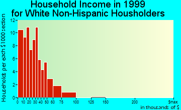 Century household income for White Non-Hispanic householders