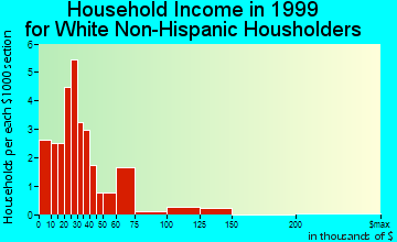 Cinco Bayou household income for White Non-Hispanic householders