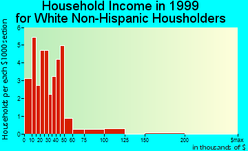 Oak Grove household income for White Non-Hispanic householders