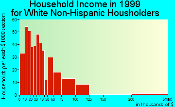 Cortez household income for White Non-Hispanic householders