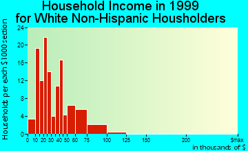 Davenport household income for White Non-Hispanic householders