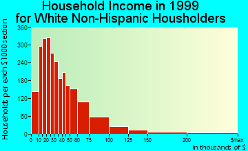 Dunedin household income for White Non-Hispanic householders