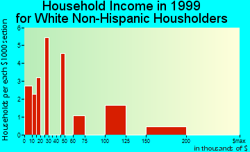 East Williston household income for White Non-Hispanic householders