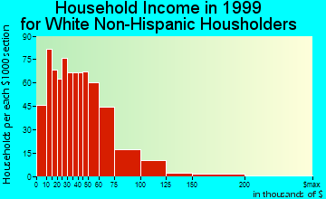 Oxford household income for White Non-Hispanic householders