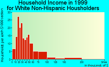 Glencoe household income for White Non-Hispanic householders