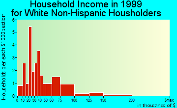 Glen Ridge household income for White Non-Hispanic householders