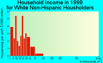 Greenville household income for White Non-Hispanic householders