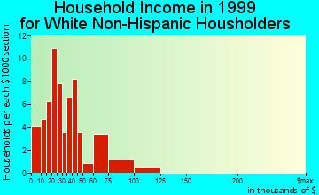 Greenwood household income for White Non-Hispanic householders