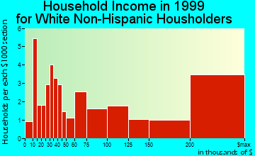 Gulf Stream household income for White Non-Hispanic householders