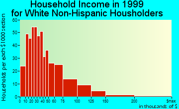 Pell City household income for White Non-Hispanic householders