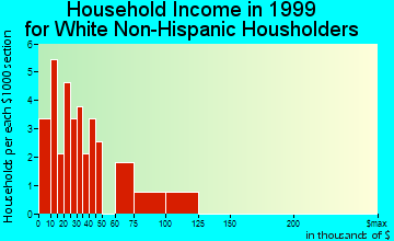 Hastings household income for White Non-Hispanic householders