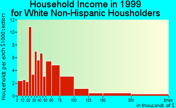 Haverhill household income for White Non-Hispanic householders