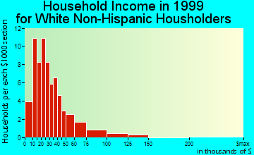 Hawthorne household income for White Non-Hispanic householders