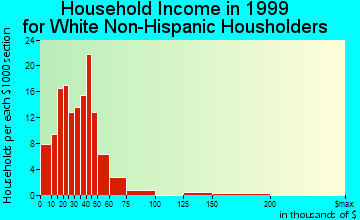 Highland City household income for White Non-Hispanic householders