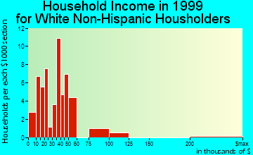 Hiland Park household income for White Non-Hispanic householders