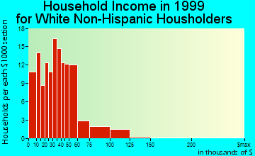 Hilliard household income for White Non-Hispanic householders