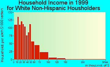 Phenix City household income for White Non-Hispanic householders