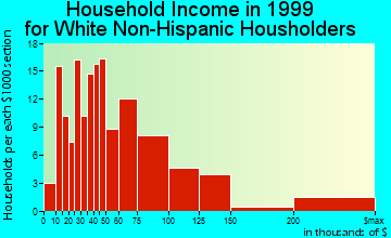 Indialantic household income for White Non-Hispanic householders
