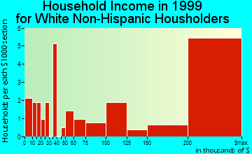 Jupiter Island household income for White Non-Hispanic householders