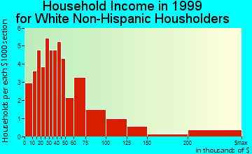 Key Colony Beach household income for White Non-Hispanic householders
