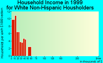 Lake Kathryn household income for White Non-Hispanic householders