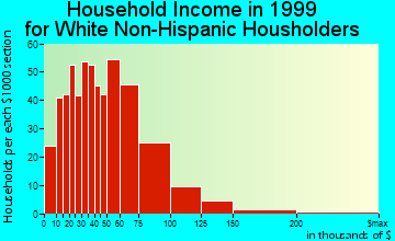 Pleasant Grove household income for White Non-Hispanic householders