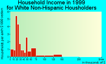 Lee household income for White Non-Hispanic householders