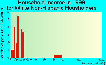 Lisbon household income for White Non-Hispanic householders