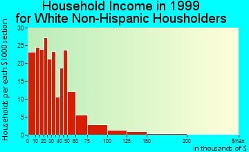 Marianna household income for White Non-Hispanic householders