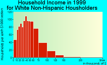 Prattville household income for White Non-Hispanic householders