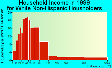 Melbourne Beach household income for White Non-Hispanic householders