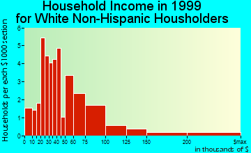 Melbourne Village household income for White Non-Hispanic householders