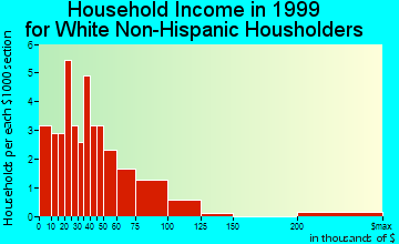 Micanopy household income for White Non-Hispanic householders