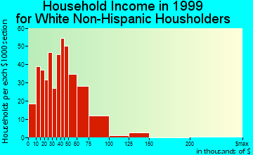 Nassau Village-Ratliff household income for White Non-Hispanic householders