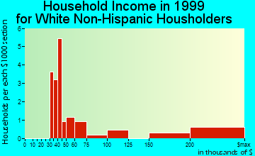 North Beach household income for White Non-Hispanic householders