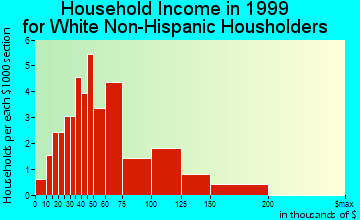Oakland household income for White Non-Hispanic householders