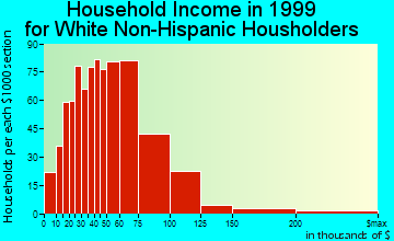 Ocoee household income for White Non-Hispanic householders