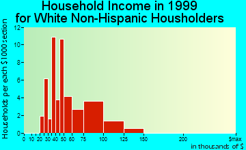Orangetree household income for White Non-Hispanic householders