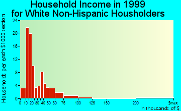 Palmona Park household income for White Non-Hispanic householders