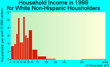 Reece City household income for White Non-Hispanic householders