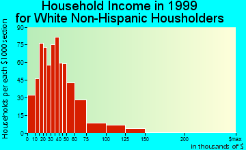 Palm Springs household income for White Non-Hispanic householders