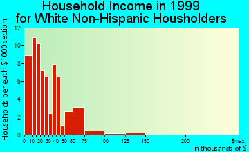 Paxton household income for White Non-Hispanic householders