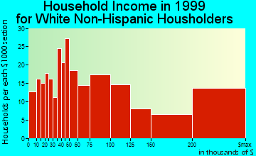 Pelican Bay household income for White Non-Hispanic householders
