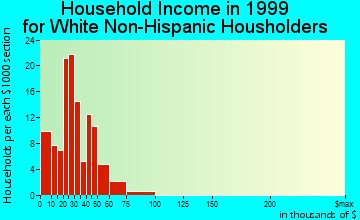 Pine Manor household income for White Non-Hispanic householders