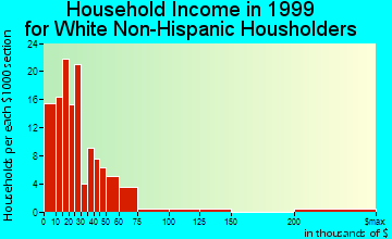 Ramblewood East household income for White Non-Hispanic householders