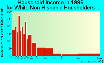 Riviera Beach household income for White Non-Hispanic householders