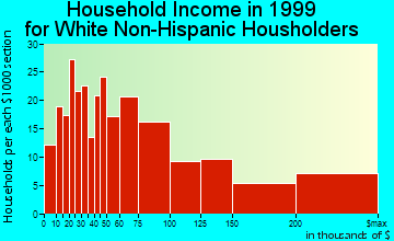 Sanibel household income for White Non-Hispanic householders